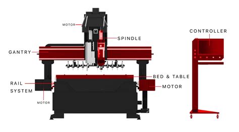 anatomy of a cnc machine|drive system of a cnc machine.